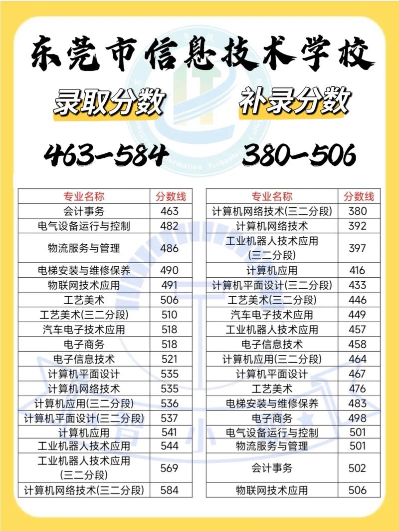 东莞市信息技术学校录取和补录分数线